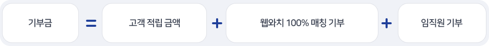 기부금은 고객 적립 금액과 웹와치 100% 매칭 기부, 임직원 기부로 이루어 집니다